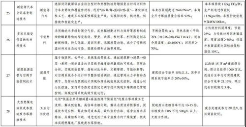 綠色技術引領轉型，發改委發布推廣目錄助推可持續發展